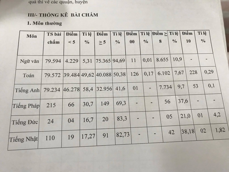 TPHCM công bố điểm thi lớp 10: Gần 50% bài Toán dưới điểm trung bình - 2 TPHCM công bố điểm thi lớp 10: Gần 50% bài Toán dưới điểm trung bình - 2