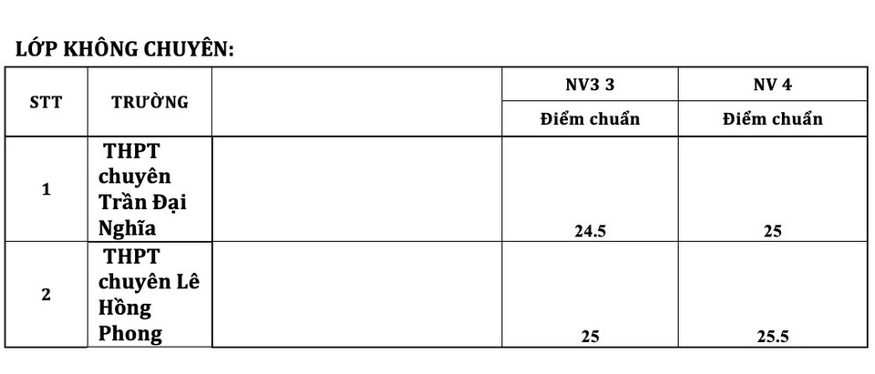 Điểm chuẩn vào lớp 10 chuyên ở TPHCM cao nhất là 41,75 điểm - 6 Điểm chuẩn vào lớp 10 chuyên ở TPHCM cao nhất là 41,75 điểm - 6