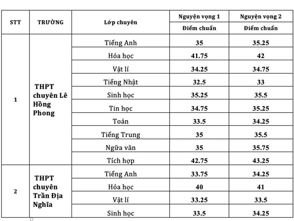 Điểm chuẩn vào lớp 10 chuyên ở TPHCM cao nhất là 41,75 điểm - 2 Điểm chuẩn vào lớp 10 chuyên ở TPHCM cao nhất là 41,75 điểm - 2