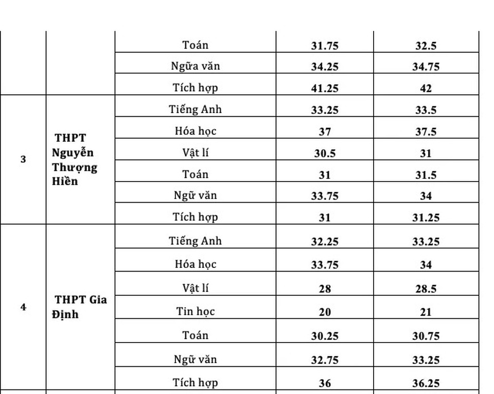 Điểm chuẩn vào lớp 10 chuyên ở TPHCM cao nhất là 41,75 điểm - 3 Điểm chuẩn vào lớp 10 chuyên ở TPHCM cao nhất là 41,75 điểm - 3