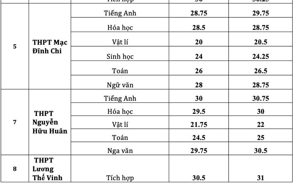 Điểm chuẩn vào lớp 10 chuyên ở TPHCM cao nhất là 41,75 điểm - 4 Điểm chuẩn vào lớp 10 chuyên ở TPHCM cao nhất là 41,75 điểm - 4