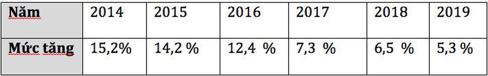 Lương tối thiểu 2020: “Các bên tạm dừng đàm phán với khoảng cách 5 %” - 1 Lương tối thiểu 2020: “Các bên tạm dừng đàm phán với khoảng cách 5 %” - 1