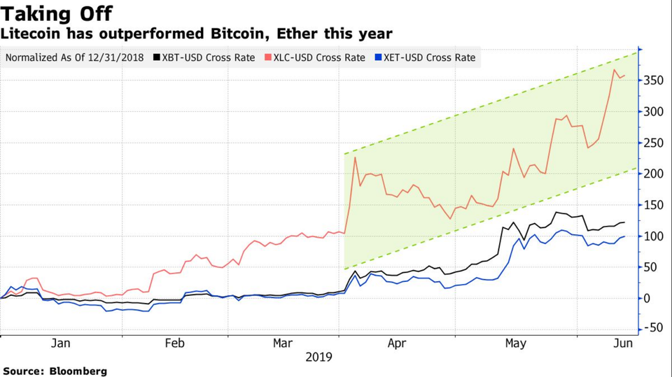Đồng tiền ảo tăng mạnh nhất năm 2019: Không phải Bitcoin, không phải Ethereum - 2 Đồng tiền ảo tăng mạnh nhất năm 2019: Không phải Bitcoin, không phải Ethereum - 2