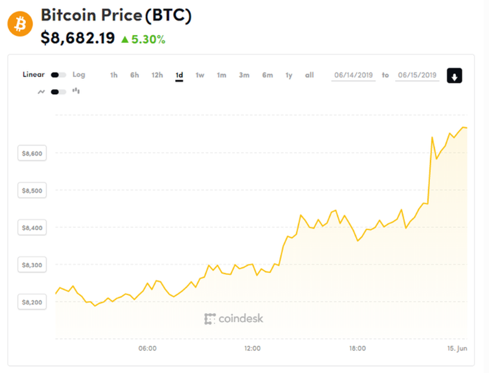 Bitcoin âm thầm tìm đường quay trở lại mốc 9.000 USD - 2 Bitcoin âm thầm tìm đường quay trở lại mốc 9.000 USD - 2