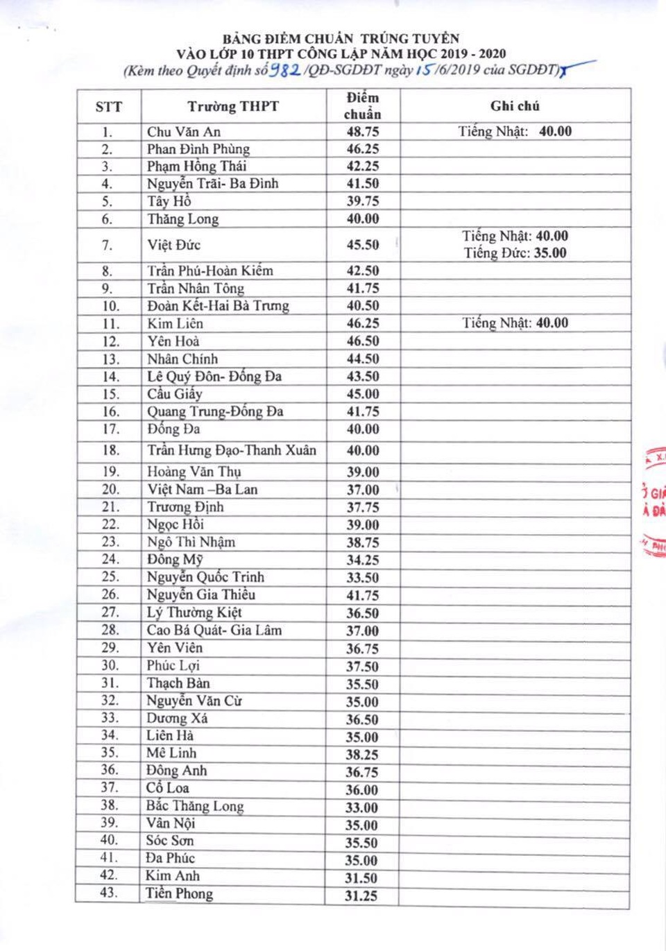 Hà Nội: Công bố điểm chuẩn lớp 10 công lập 2019 - 1 Hà Nội: Công bố điểm chuẩn lớp 10 công lập 2019 - 1