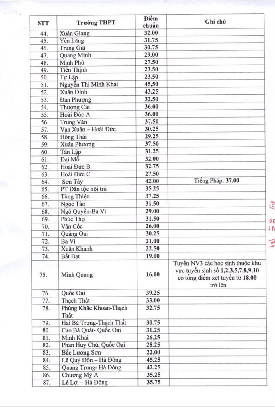 Hà Nội: Công bố điểm chuẩn lớp 10 công lập 2019 - 2 Hà Nội: Công bố điểm chuẩn lớp 10 công lập 2019 - 2