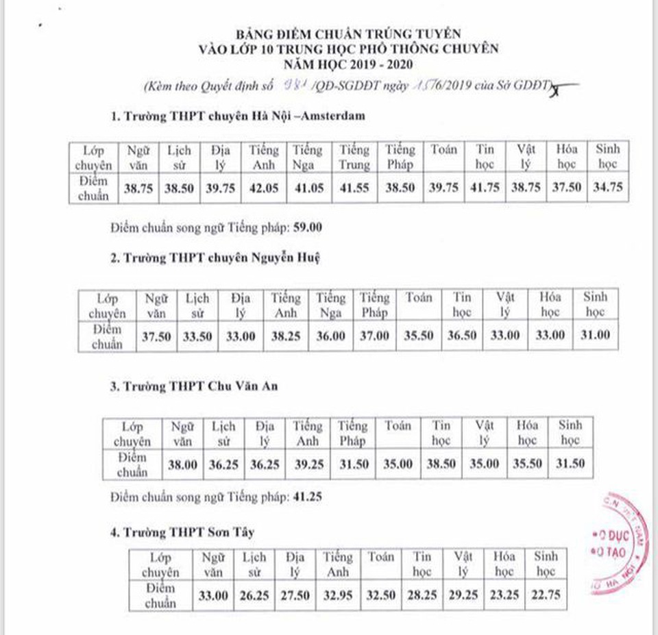 Hà Nội: Công bố điểm chuẩn lớp 10 chuyên, cao nhất 42,05 điểm - 1 Hà Nội: Công bố điểm chuẩn lớp 10 chuyên, cao nhất 42,05 điểm - 1
