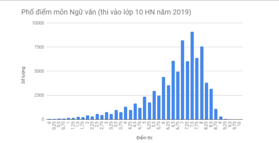 Phổ điểm môn Toán, Văn vào lớp 10 Hà Nội năm 2019: Điểm thi trung bình 6,5 trở lên - 4 Phổ điểm môn Toán, Văn vào lớp 10 Hà Nội năm 2019: Điểm thi trung bình 6,5 trở lên - 4