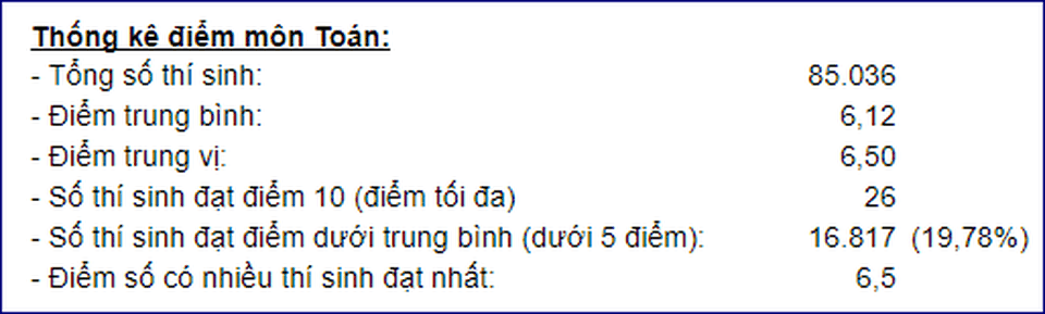 Phổ điểm môn Toán, Văn vào lớp 10 Hà Nội năm 2019: Điểm thi trung bình 6,5 trở lên - 1 Phổ điểm môn Toán, Văn vào lớp 10 Hà Nội năm 2019: Điểm thi trung bình 6,5 trở lên - 1