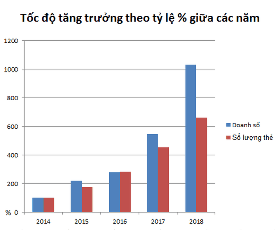 Số lượng thẻ tín dụng của TPBank đang nằm trong nhóm ngân hàng dẫn đầu - 1 Số lượng thẻ tín dụng của TPBank đang nằm trong nhóm ngân hàng dẫn đầu - 1