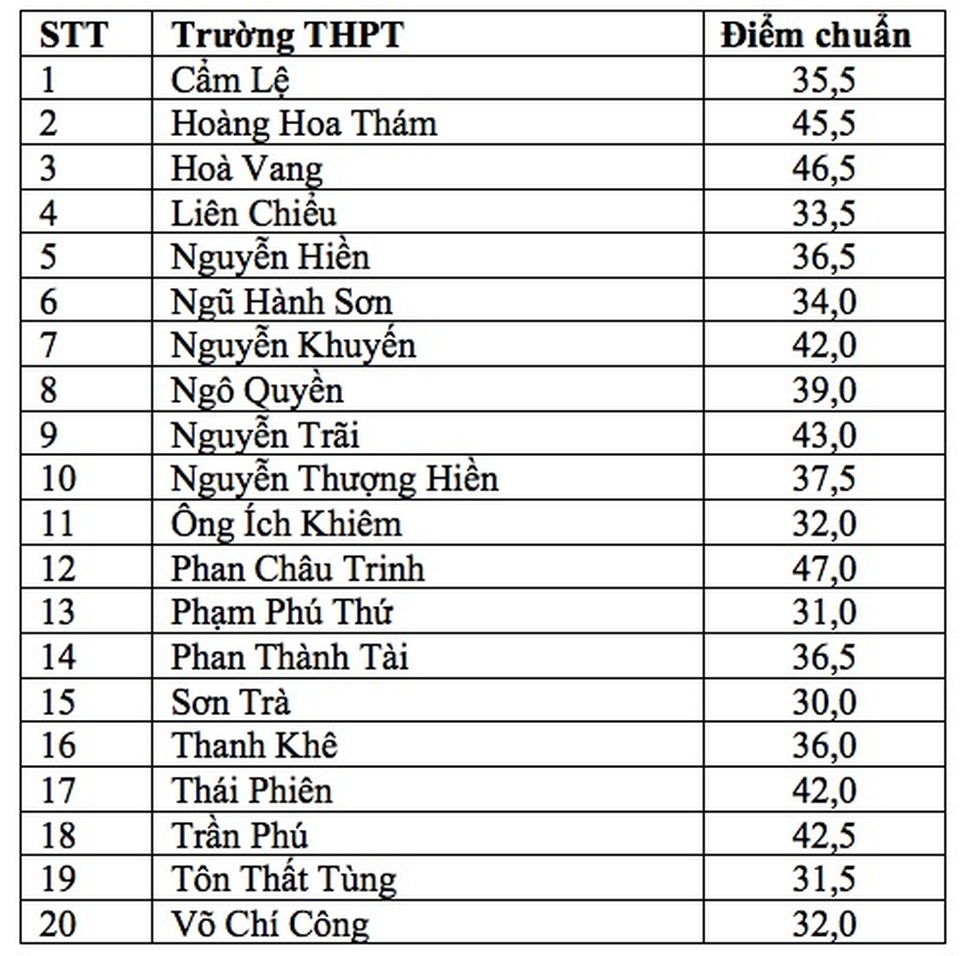 Đà Nẵng công bố điểm chuẩn lớp 10 vào các trường THPT công lập - 2 Đà Nẵng công bố điểm chuẩn lớp 10 vào các trường THPT công lập - 2