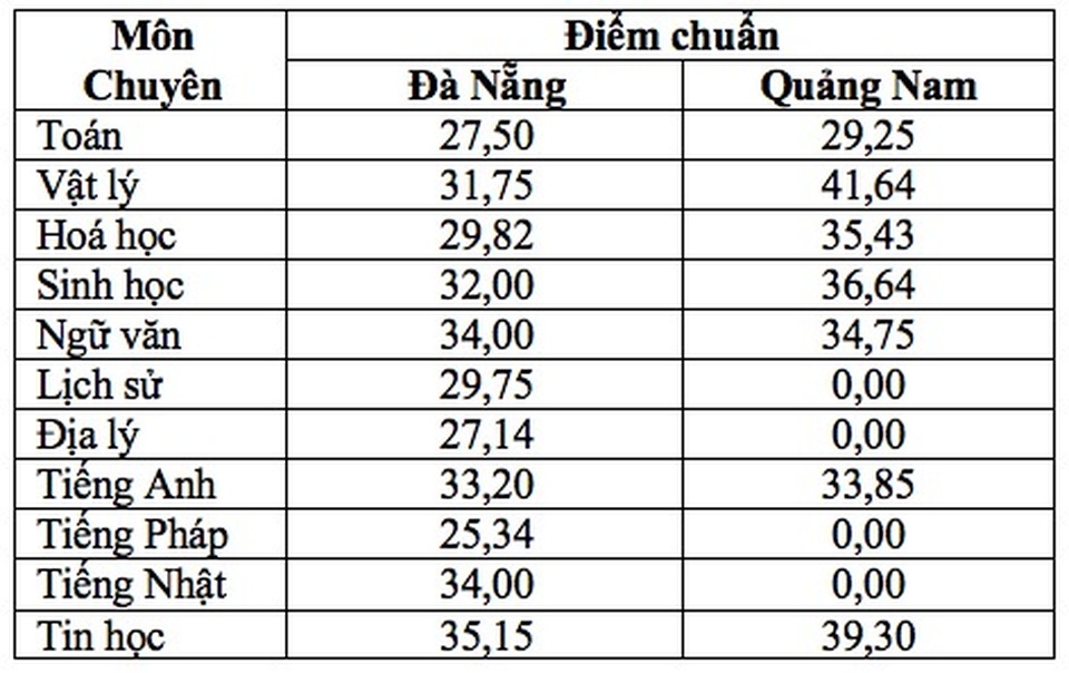 Đà Nẵng công bố điểm chuẩn lớp 10 vào các trường THPT công lập - 3 Đà Nẵng công bố điểm chuẩn lớp 10 vào các trường THPT công lập - 3