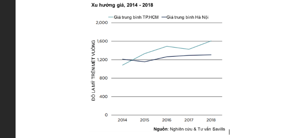 Mua nhà ở TP.HCM và Hà Nội, ở đâu đắt hơn? - 2 Mua nhà ở TP.HCM và Hà Nội, ở đâu đắt hơn? - 2