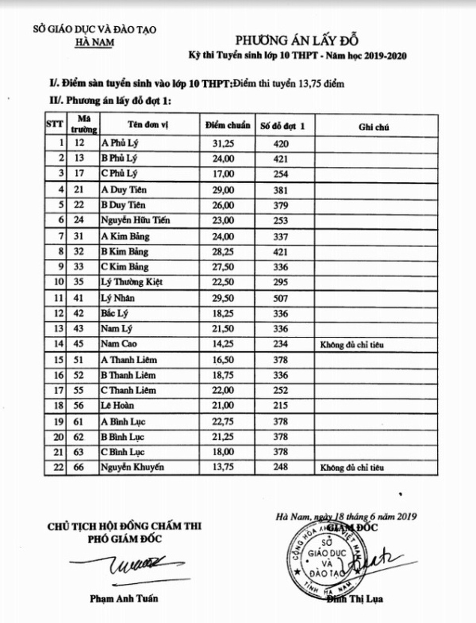 Hà Nam công bố điểm và phương án lấy đỗ vào lớp 10 THPT đợt 1 - 1