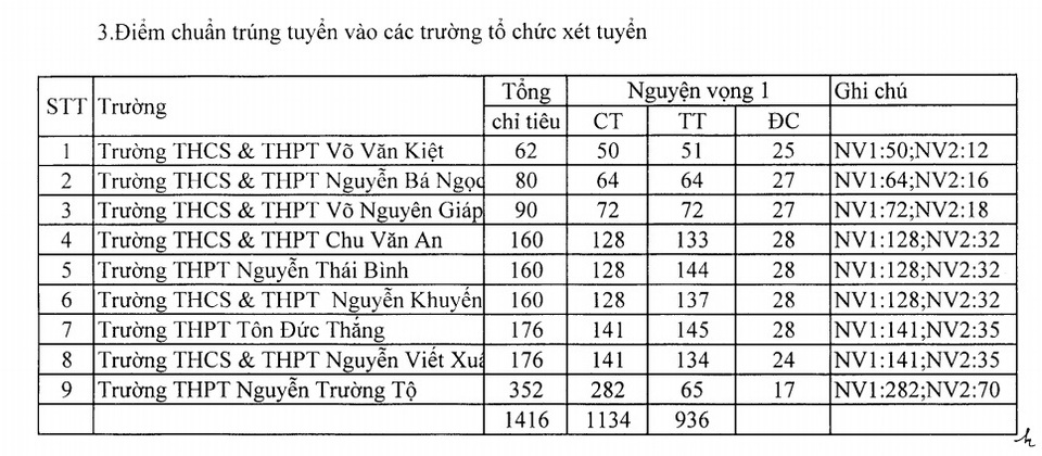 Phú Yên công bố điểm chuẩn lớp 10 năm học 2019-2020 - 4 Phú Yên công bố điểm chuẩn lớp 10 năm học 2019-2020 - 4