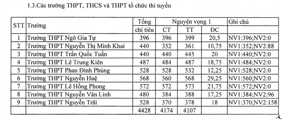 Phú Yên công bố điểm chuẩn lớp 10 năm học 2019-2020 - 2 Phú Yên công bố điểm chuẩn lớp 10 năm học 2019-2020 - 2