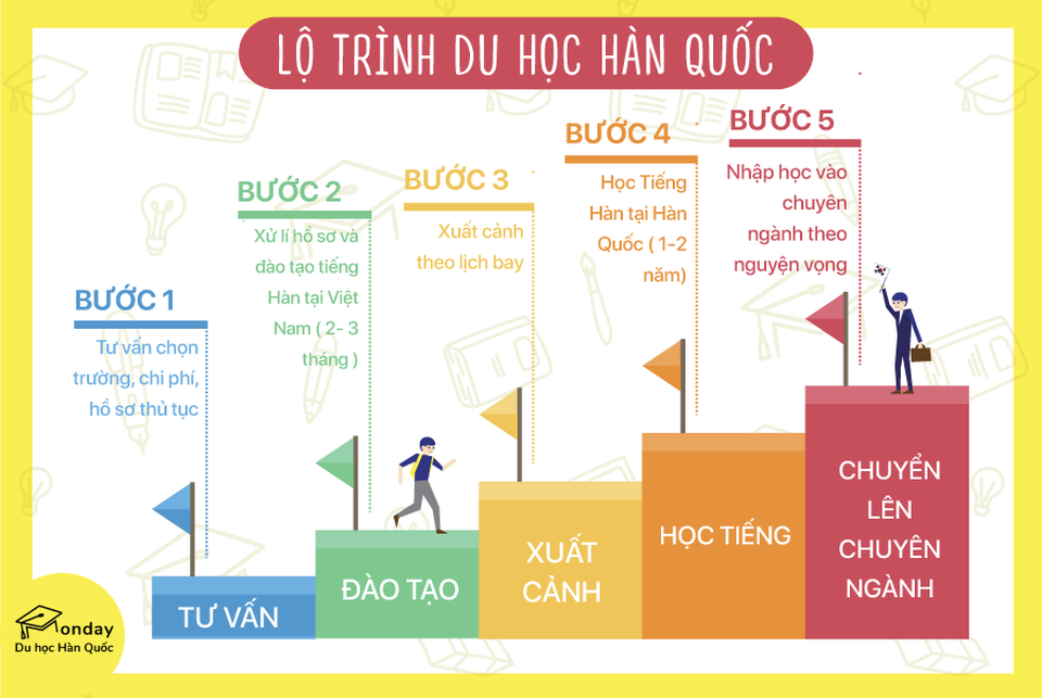 Du học Hàn Quốc chỉ với 140 triệu đồng, tại sao không? - 5 Du học Hàn Quốc chỉ với 140 triệu đồng, tại sao không? - 5