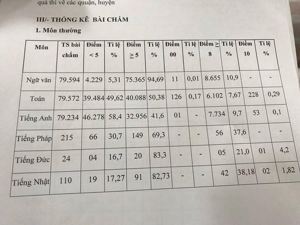 Vị chua sau những bài thi điểm 0 vào lớp 10 - 2