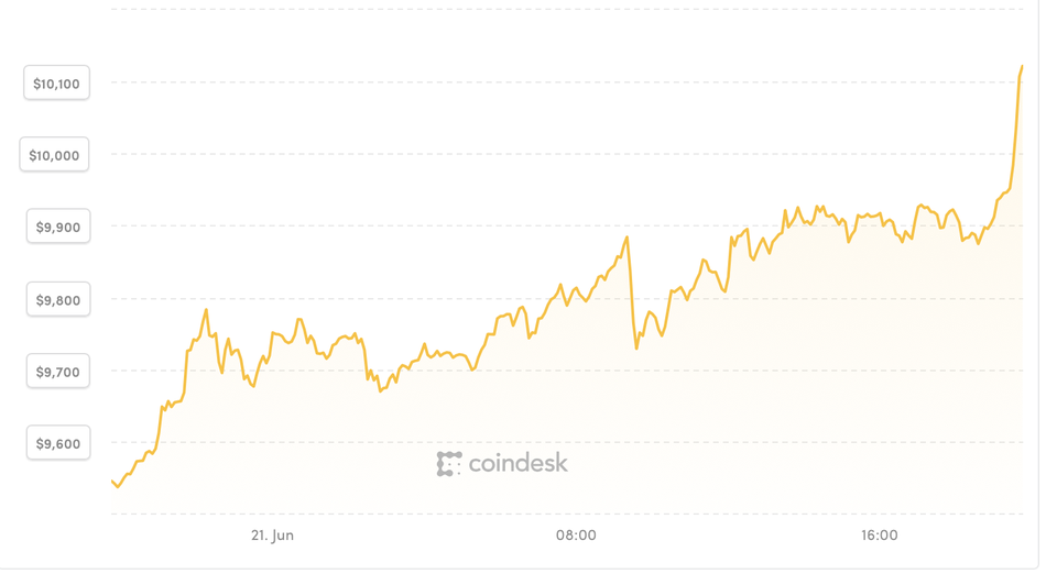 Bitcoin vượt ngưỡng 10.000 USD lần đầu tiên kể từ 2018 - 2 Bitcoin vượt ngưỡng 10.000 USD lần đầu tiên kể từ 2018 - 2