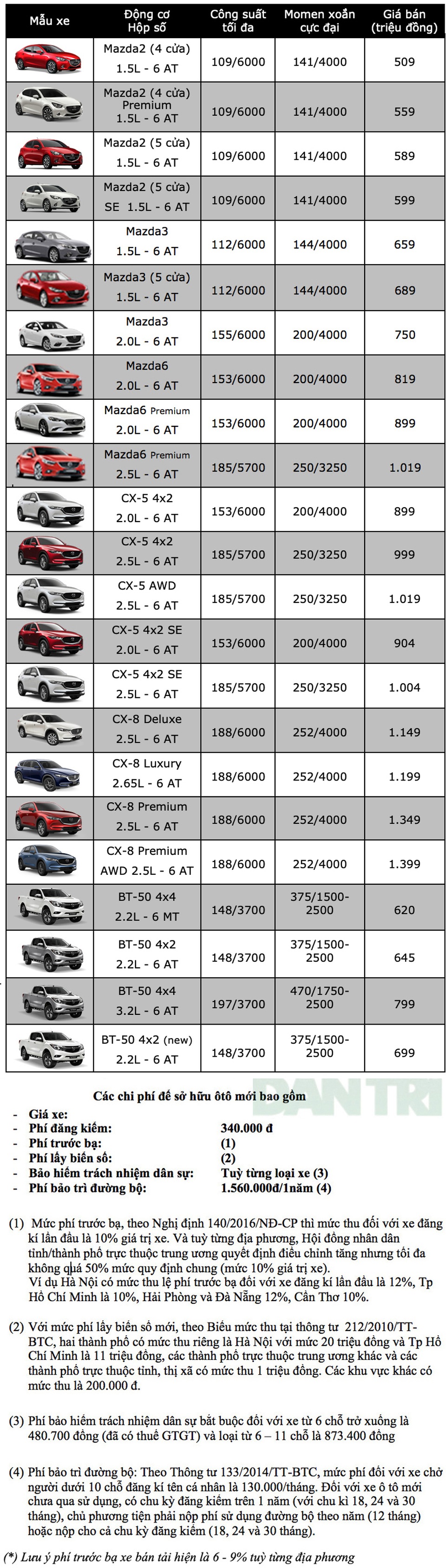 Bảng giá Mazda tại Việt Nam cập nhật tháng 6/2019 - 1 Bảng giá Mazda tại Việt Nam cập nhật tháng 6/2019 - 1