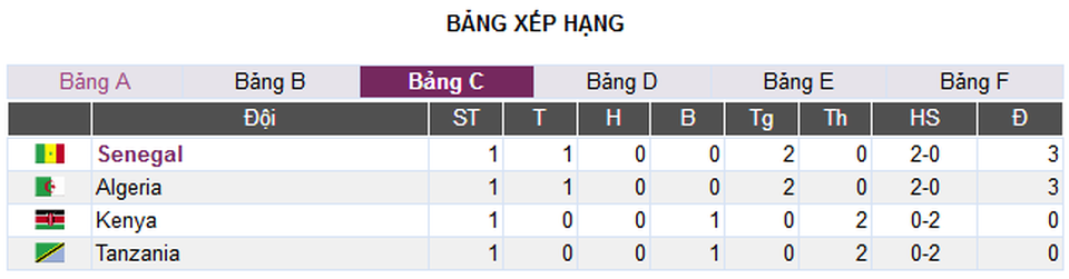 CAN 2019: Senegal và Algeria giành chiến thắng dễ dàng ngày ra quân - 3