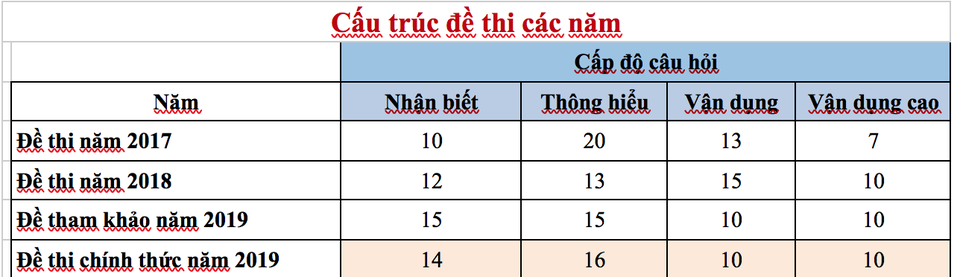 Nóng: Đề thi môn Toán THPT quốc gia 2019 - 6 Nóng: Đề thi môn Toán THPT quốc gia 2019 - 6