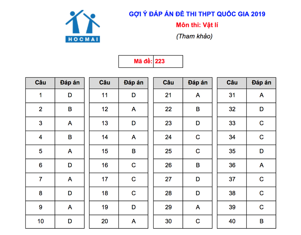 Gợi ý đáp án môn Vật lý THPT quốc gia 2019 - 1 Gợi ý đáp án môn Vật lý THPT quốc gia 2019 - 1