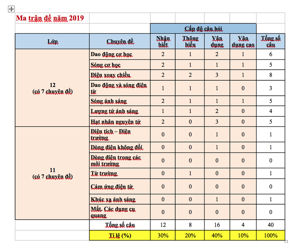Gợi ý đáp án môn Vật lý THPT quốc gia 2019 - 2 Gợi ý đáp án môn Vật lý THPT quốc gia 2019 - 2