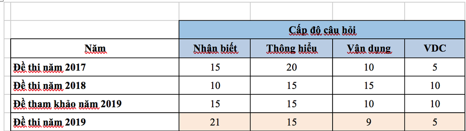 Đề thi và gợi ý đáp án môn tiếng Anh kỳ thi THPT quốc gia 2019 - 7 Đề thi và gợi ý đáp án môn tiếng Anh kỳ thi THPT quốc gia 2019 - 7