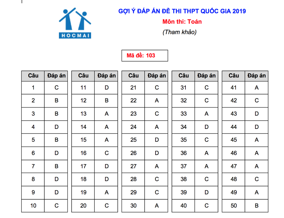 Gợi ý giải đề thi môn Toán THPT quốc gia 2019 - 6 Gợi ý giải đề thi môn Toán THPT quốc gia 2019 - 6