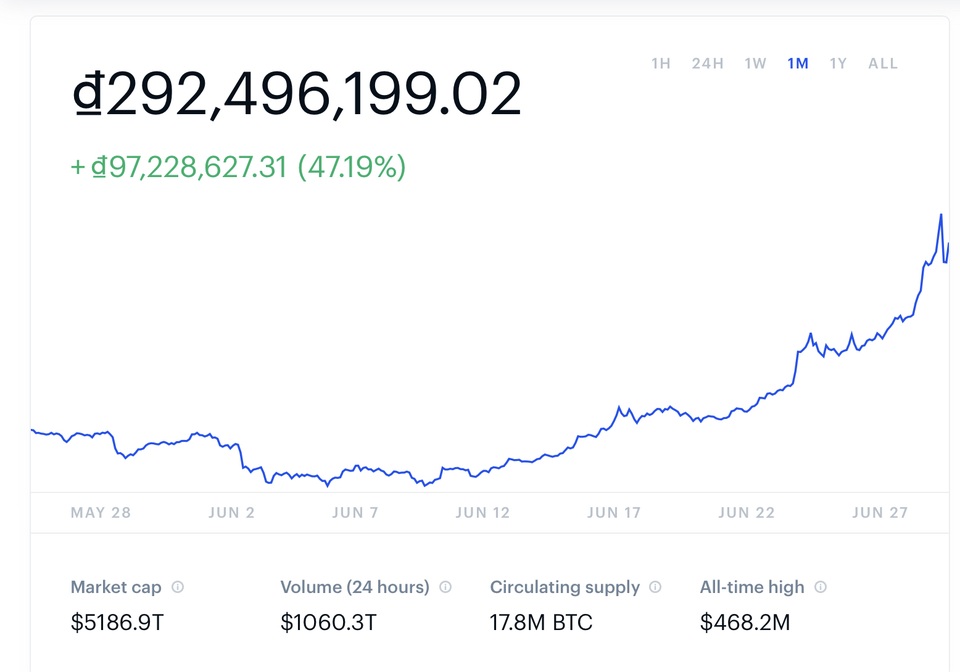 Tăng 2.000 USD chỉ sau một ngày, Bitcoin tiệm cận mốc 14.000 USD - 2 Tăng 2.000 USD chỉ sau một ngày, Bitcoin tiệm cận mốc 14.000 USD - 2