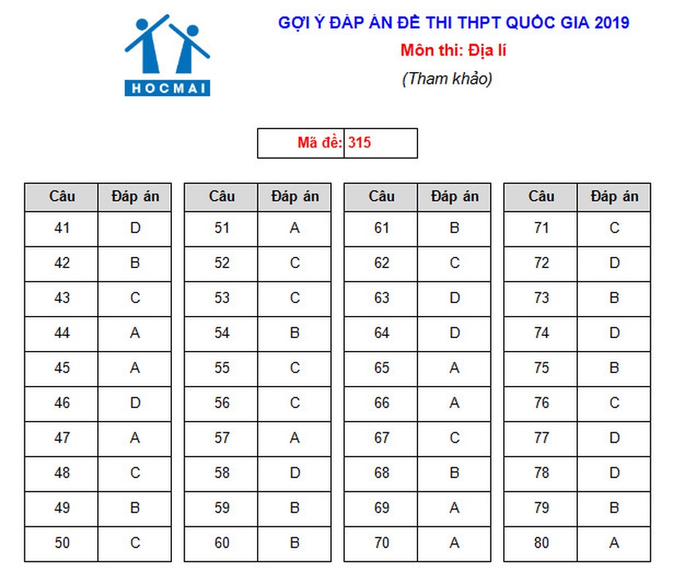 Đề thi và gợi ý đáp án môn Địa lý THPT quốc gia 2019 - 5 Đề thi và gợi ý đáp án môn Địa lý THPT quốc gia 2019 - 5