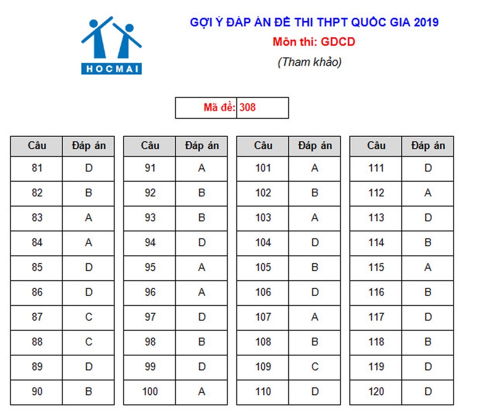 Đề thi và gợi ý đáp án môn Giáo dục công dân THPT quốc gia 2019 - 5 Đề thi và gợi ý đáp án môn Giáo dục công dân THPT quốc gia 2019 - 5