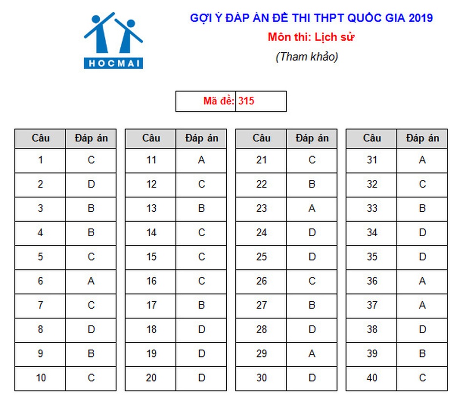 Đề thi và gợi ý đáp án môn Lịch sử THPT quốc gia 2019 - 5