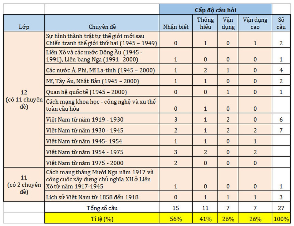 Đề thi và gợi ý đáp án môn Lịch sử THPT quốc gia 2019 - 7