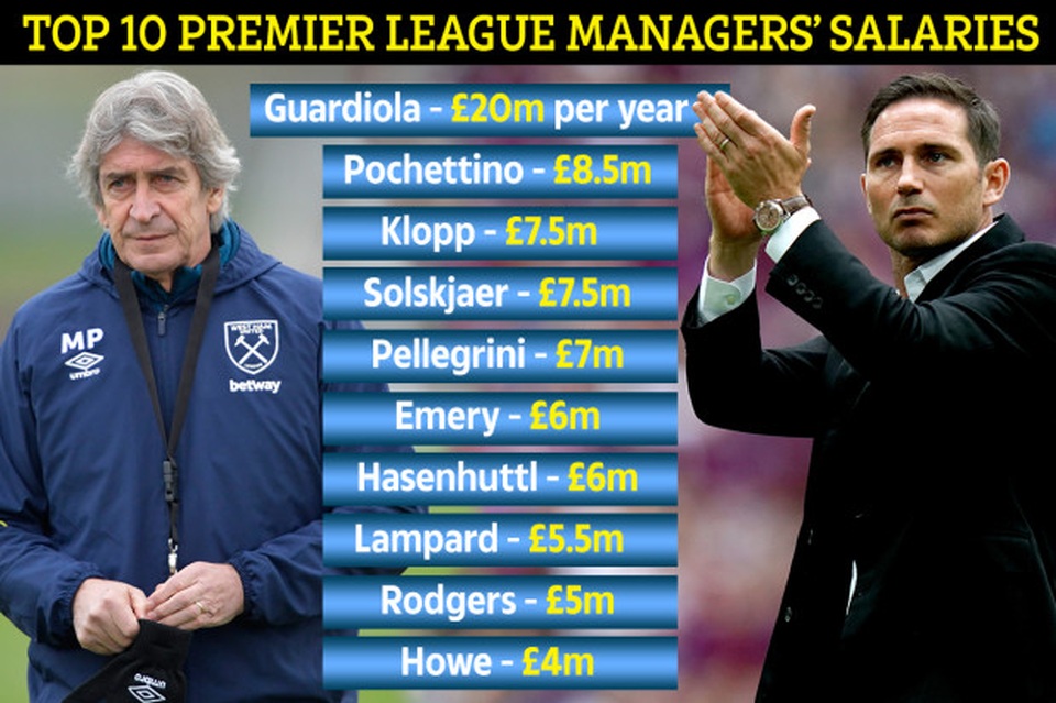 Top 10 HLV nhận lương cao nhất Premier League: Guardiola gấp 4 lần Lampard - 1