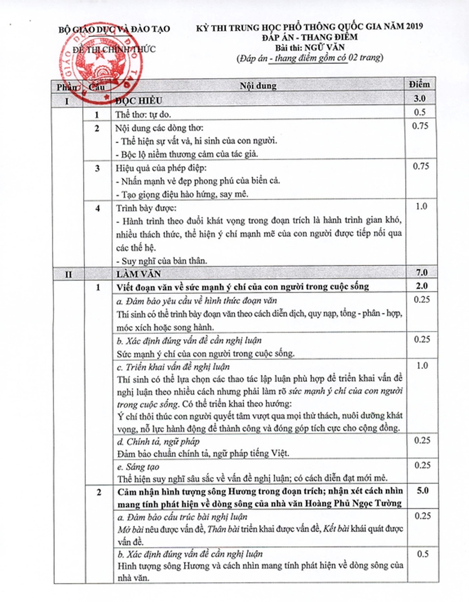 Bộ GD-ĐT công bố đáp án môn Ngữ Văn THPT quốc gia 2019 - 4 Bộ GD-ĐT công bố đáp án môn Ngữ Văn THPT quốc gia 2019 - 4