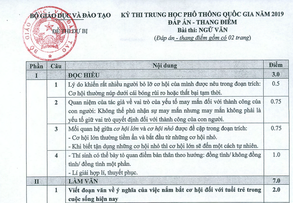 Bộ GD-ĐT công bố đáp án môn Ngữ Văn THPT quốc gia 2019 - 6 Bộ GD-ĐT công bố đáp án môn Ngữ Văn THPT quốc gia 2019 - 6