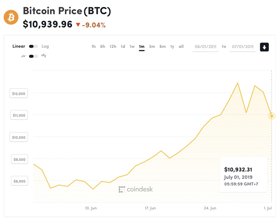 Giá Bitcoin rơi tự do ngoài mong đợi - 2 Giá Bitcoin rơi tự do ngoài mong đợi - 2