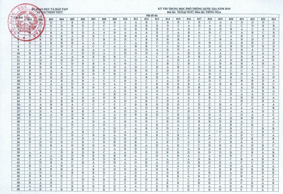 Môn tiếng Nga - Đề thi và đáp án chính thức THPT quốc gia 2019 - 2 Môn tiếng Nga - Đề thi và đáp án chính thức THPT quốc gia 2019 - 2