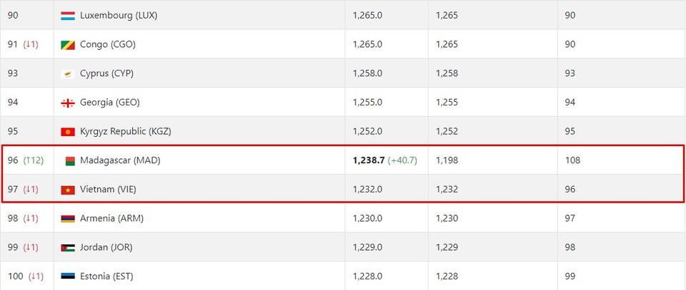 Thắng sốc Nigeria, Madagascar khiến tuyển Việt Nam rớt hạng BXH FIFA - 2 Thắng sốc Nigeria, Madagascar khiến tuyển Việt Nam rớt hạng BXH FIFA - 2