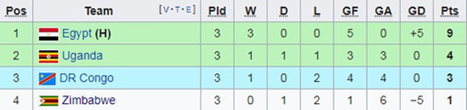 CAN 2019: Nigeria thua sốc trước Madagascar, Ai Cập thắng dễ Uganda - 4