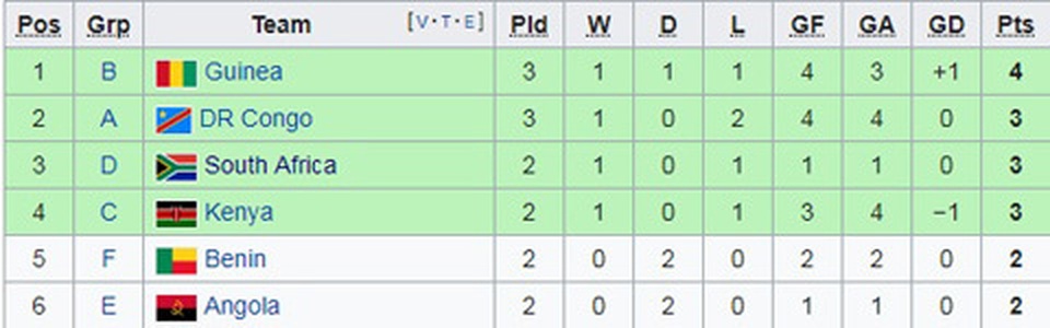 CAN 2019: Nigeria thua sốc trước Madagascar, Ai Cập thắng dễ Uganda - 5