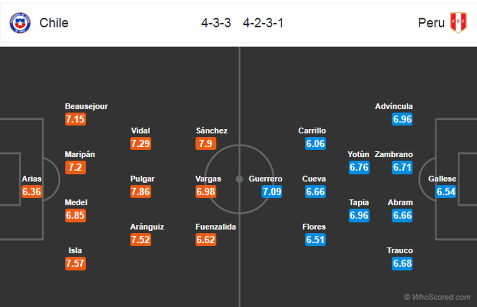 Chile - Peru: Không dễ “nuốt” kẻ cứng đầu - 3 Chile - Peru: Không dễ “nuốt” kẻ cứng đầu - 3