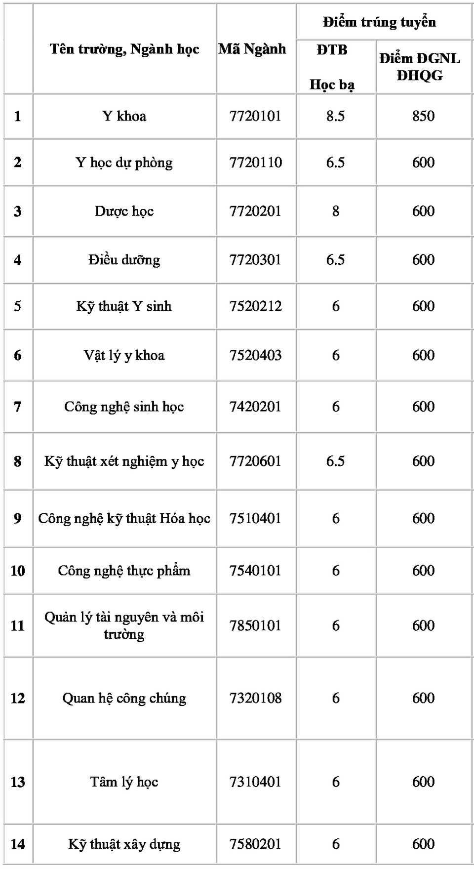 Trường ĐH Nguyễn Tất Thành lấy điểm chuẩn cao nhất là 25,5 điểm - 2 Trường ĐH Nguyễn Tất Thành lấy điểm chuẩn cao nhất là 25,5 điểm - 2