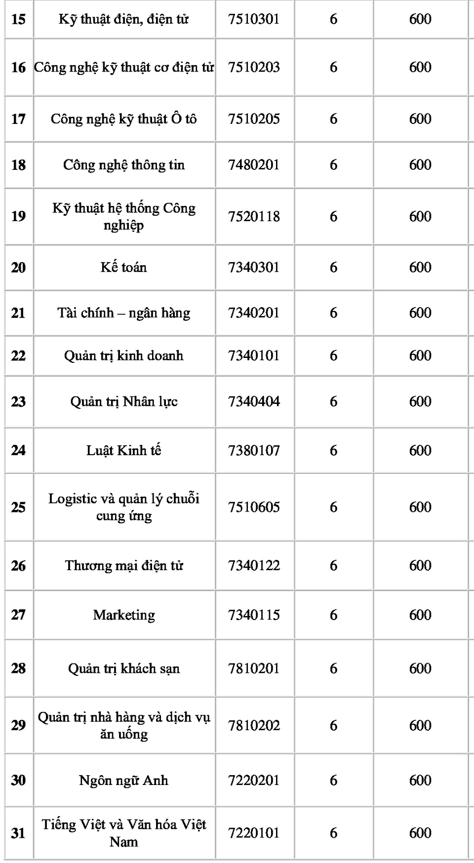 Trường ĐH Nguyễn Tất Thành lấy điểm chuẩn cao nhất là 25,5 điểm - 3 Trường ĐH Nguyễn Tất Thành lấy điểm chuẩn cao nhất là 25,5 điểm - 3