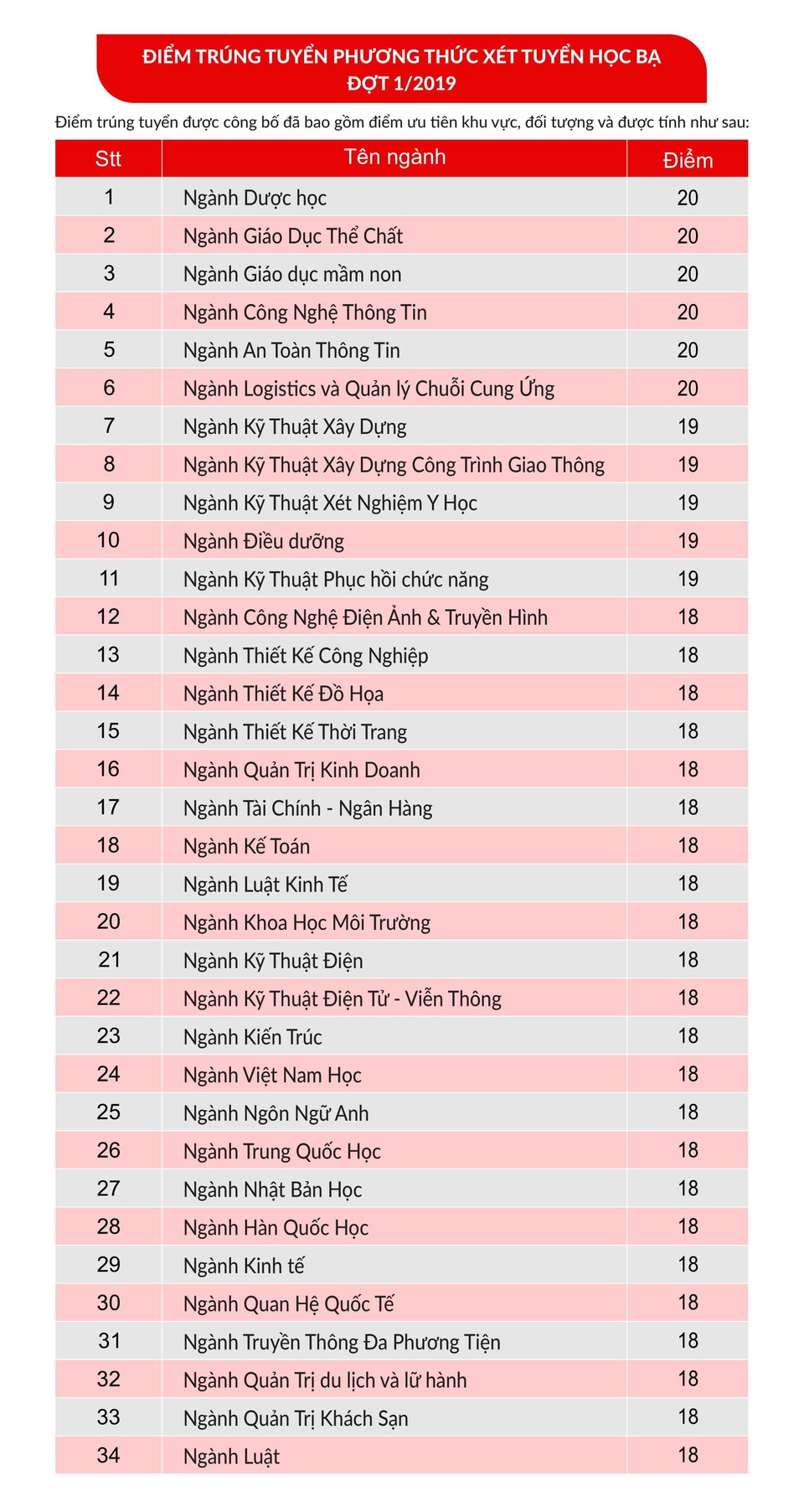 Điểm chuẩn học bạ ngành Dược của trường ĐH Quốc tế Hồng Bàng là 20 điểm - 2 Điểm chuẩn học bạ ngành Dược của trường ĐH Quốc tế Hồng Bàng là 20 điểm - 2