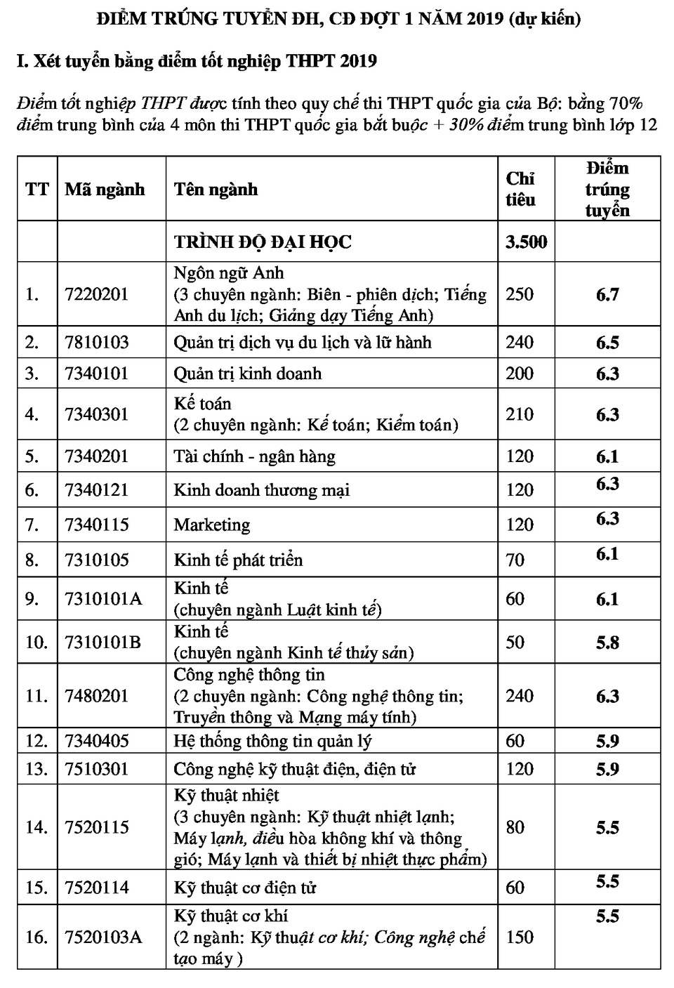 Trường ĐH đầu tiên công bố điểm chuẩn dự kiến sử dụng điểm tốt nghiệp THPT - 2 Trường ĐH đầu tiên công bố điểm chuẩn dự kiến sử dụng điểm tốt nghiệp THPT - 2