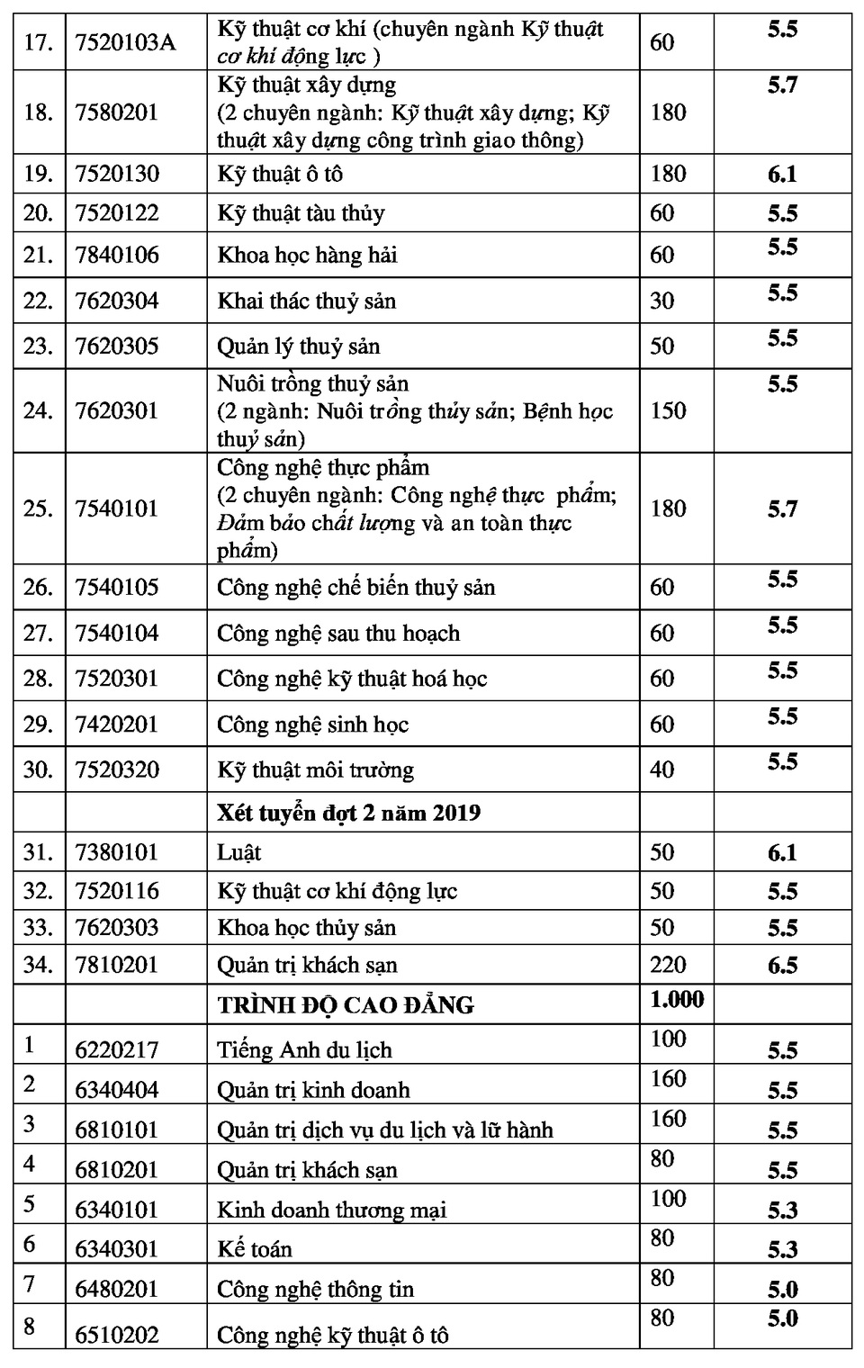 Trường ĐH đầu tiên công bố điểm chuẩn dự kiến sử dụng điểm tốt nghiệp THPT - 3 Trường ĐH đầu tiên công bố điểm chuẩn dự kiến sử dụng điểm tốt nghiệp THPT - 3