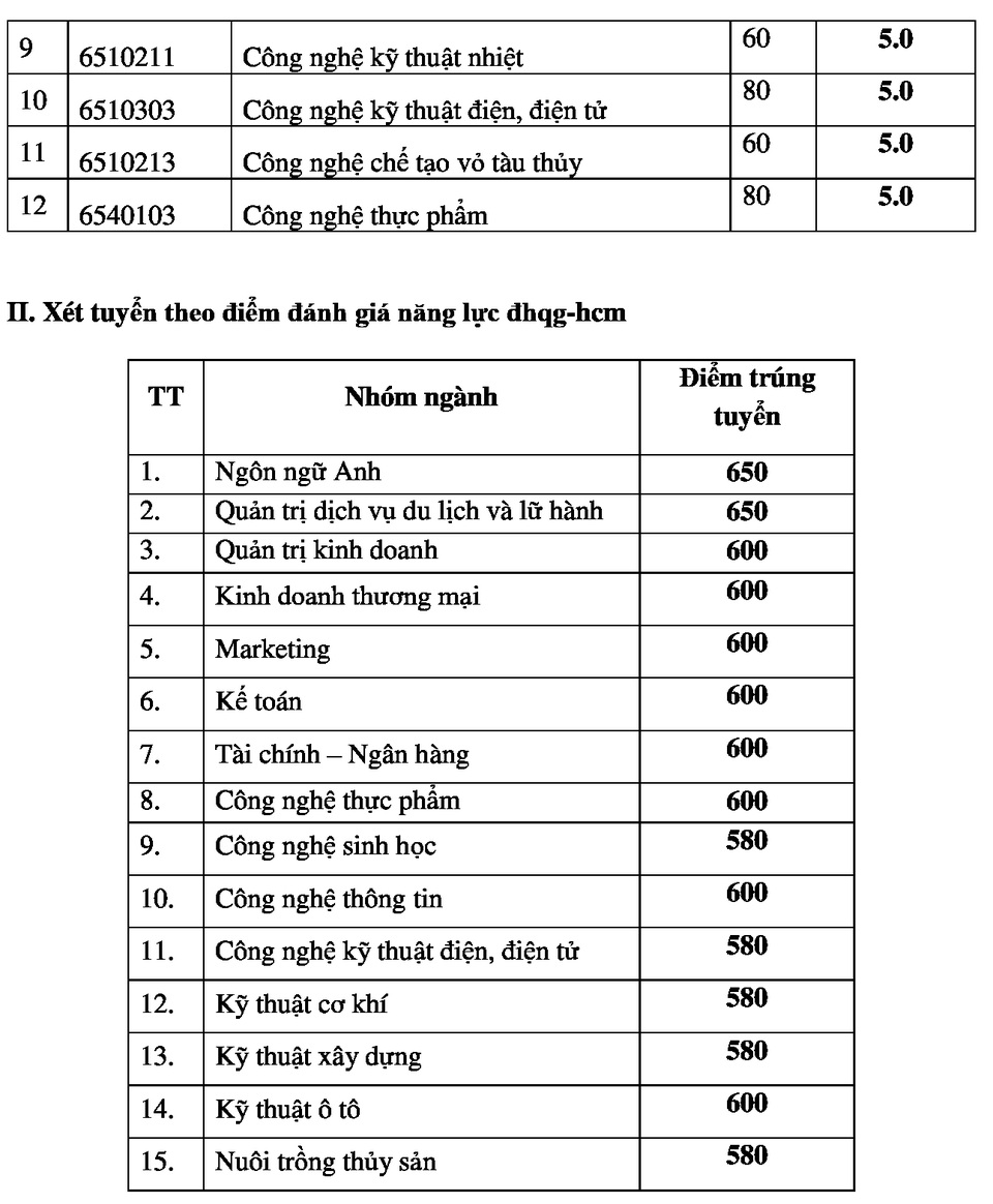 Trường ĐH đầu tiên công bố điểm chuẩn dự kiến sử dụng điểm tốt nghiệp THPT - 4 Trường ĐH đầu tiên công bố điểm chuẩn dự kiến sử dụng điểm tốt nghiệp THPT - 4